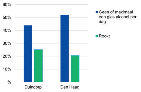 Staafdiagrammen roken en alcoholgebruik in Duindorp vs Den Haag