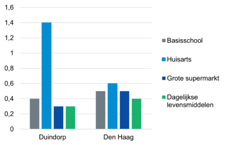 Staafdiagrammen nabijheid voorzieningen Duindorp vs Den Haag
