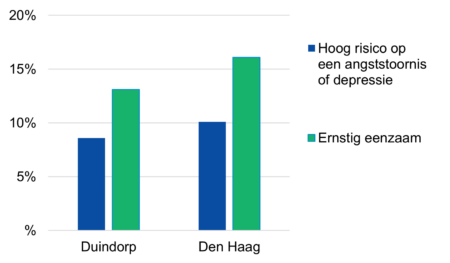 Staafdiagrammen gevoel van angst & depressie en eenzaamheid in Duindorp vs Den Haag