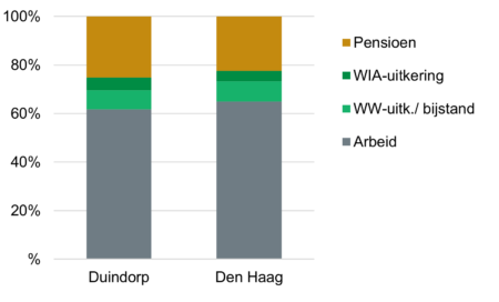 Staafdiagram Inkomensbron Duindorp vs Den Haag