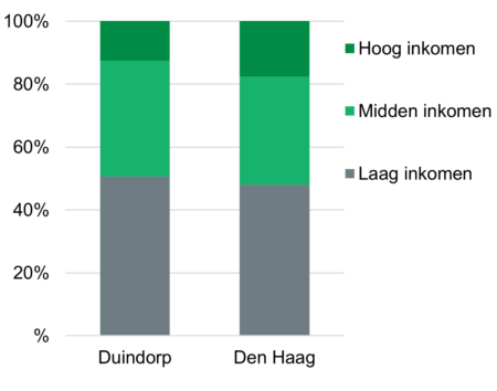 Staafdiagram inkomen Duindorp vs Den Haag