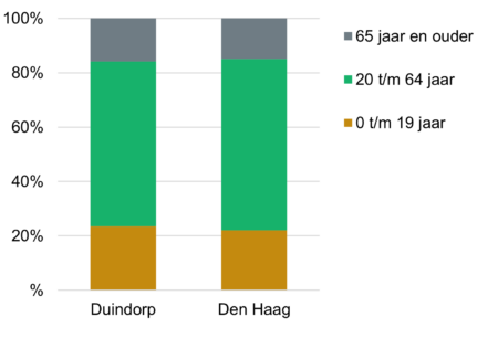 Staafdiagram leeftijd Duindorp vs Den Haag