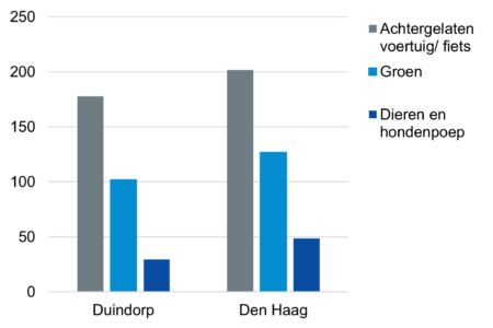 Staafdiagrammen meldingen openbare ruimte in Duindorp vs Den Haag