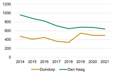 Grafiek misdrijfaantallen Duindorp en heel Den Haag.