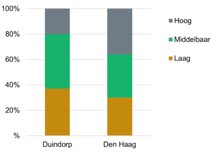 Staafdiagram opleidingsniveau Duindorp vs Den Haag