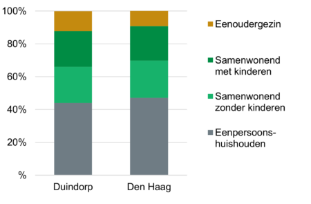 Staafdiagram samenstelling van huishoudens Duindorp vs Den Haag