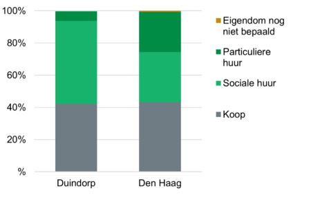 Staafdiagram woningeigendom Duindorp vs Den Haag