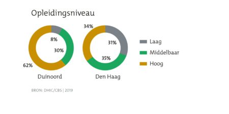 Scheveningen: Wijkprofiel Duinoord opleidingsniveau