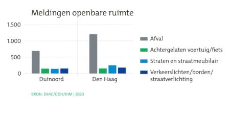 Scheveningen: Wijkprofiel Duinoord Meldingen