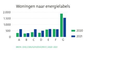 Scheveningen: Wijkprofiel Duinoord energielabels