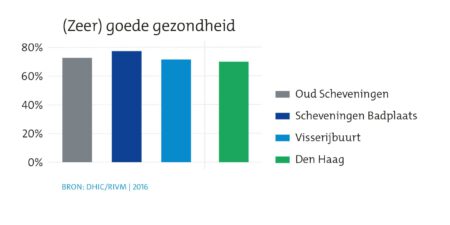 Scheveningen: Wijkprofiel Duinoord gezondheid