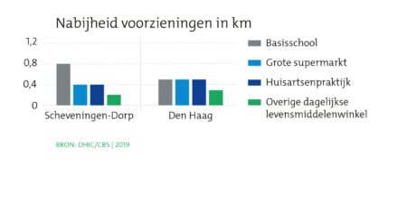 Scheveningen: Wijkprofiel Duinoord nabijheid voorzieningen