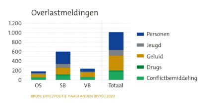 Scheveningen: Wijkprofiel Duinoord overlastmeldingen