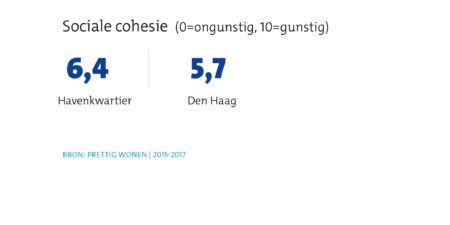Wijkprofiel Havenkwartier sociale samenhang