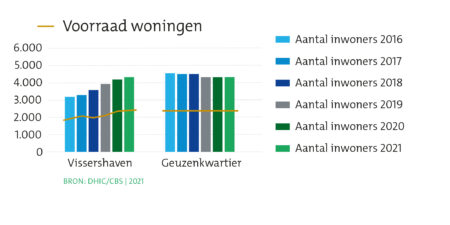 Wijkprofiel Havenkwartier woningen