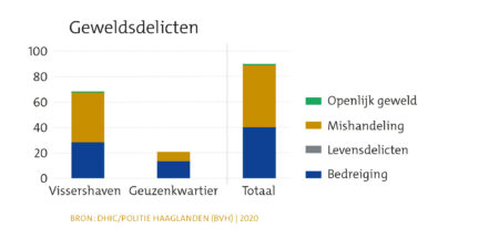 Wijkprofiel Havenkwartier geweld