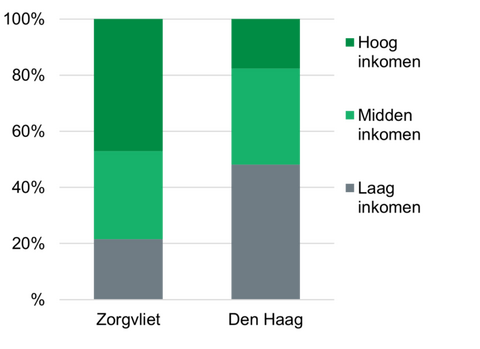 Wijkprofiel Zorgvliet: inkomensverdeling
