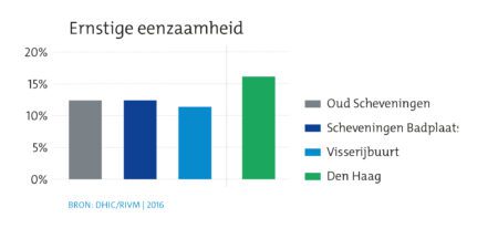 Wijkprofiel Scheveningen Dorp: eenzaamheid