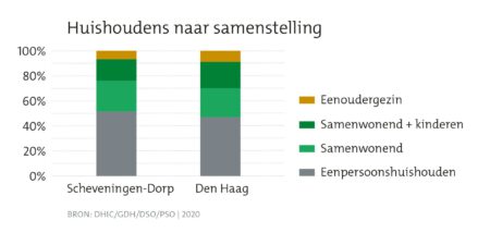 Wijkprofiel Scheveningen-Dorp: huishoudens