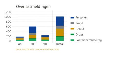 Wijkprofiel Scheveningen Dorp: overlast meldingen