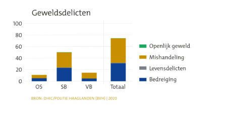 Wijkprofiel Scheveningen Dorp: geweld