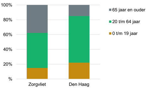 Wijkprofiel Zorgvliet: leeftijd