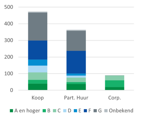 Wijkprofiel Noordelijk Scheveningen: energielabels rijslag