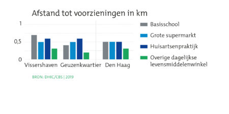 Wijkprofiel Havenkwartier afstand voorzieningen