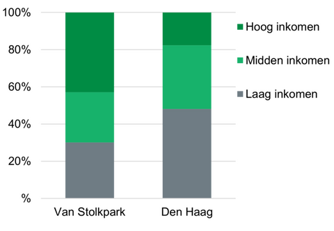 Wijkprofiel Van Stolkpark: inkomensverdeling