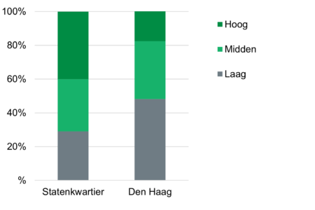 Wijkprofiel Geuzen-en-Statenkwartier inkomensverdeling