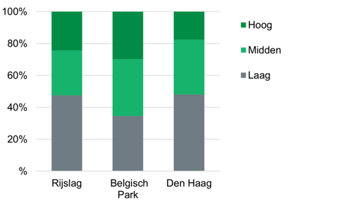 Wijkprofiel Noordelijk Scheveningen inkomensverdeling