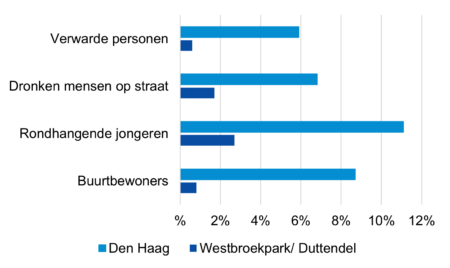 Scheveningen: Wijkprofiel Duttendel Wittebrug overlast-anderen