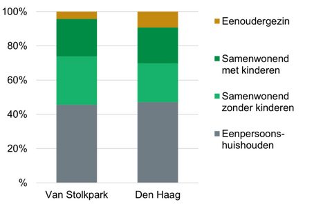 Wijkprofiel Van Stolkpark: huishoudens