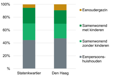 Wijkprofiel Geuzen-en-Statenkwartier samenstelling-huishoudens