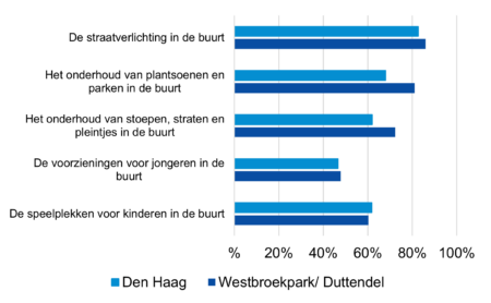 Scheveningen: Wijkprofiel Duttendel Wittebrug tevredenheid-omgeving-Duttendel