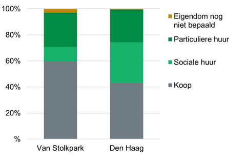Wijkprofiel Van Stolkpark: woningen eigendom