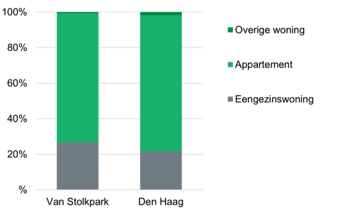 Wijkprofiel Van Stolkpark: woningen type