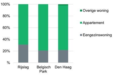 Wijkprofiel Noord-Scheveningen: woningen types