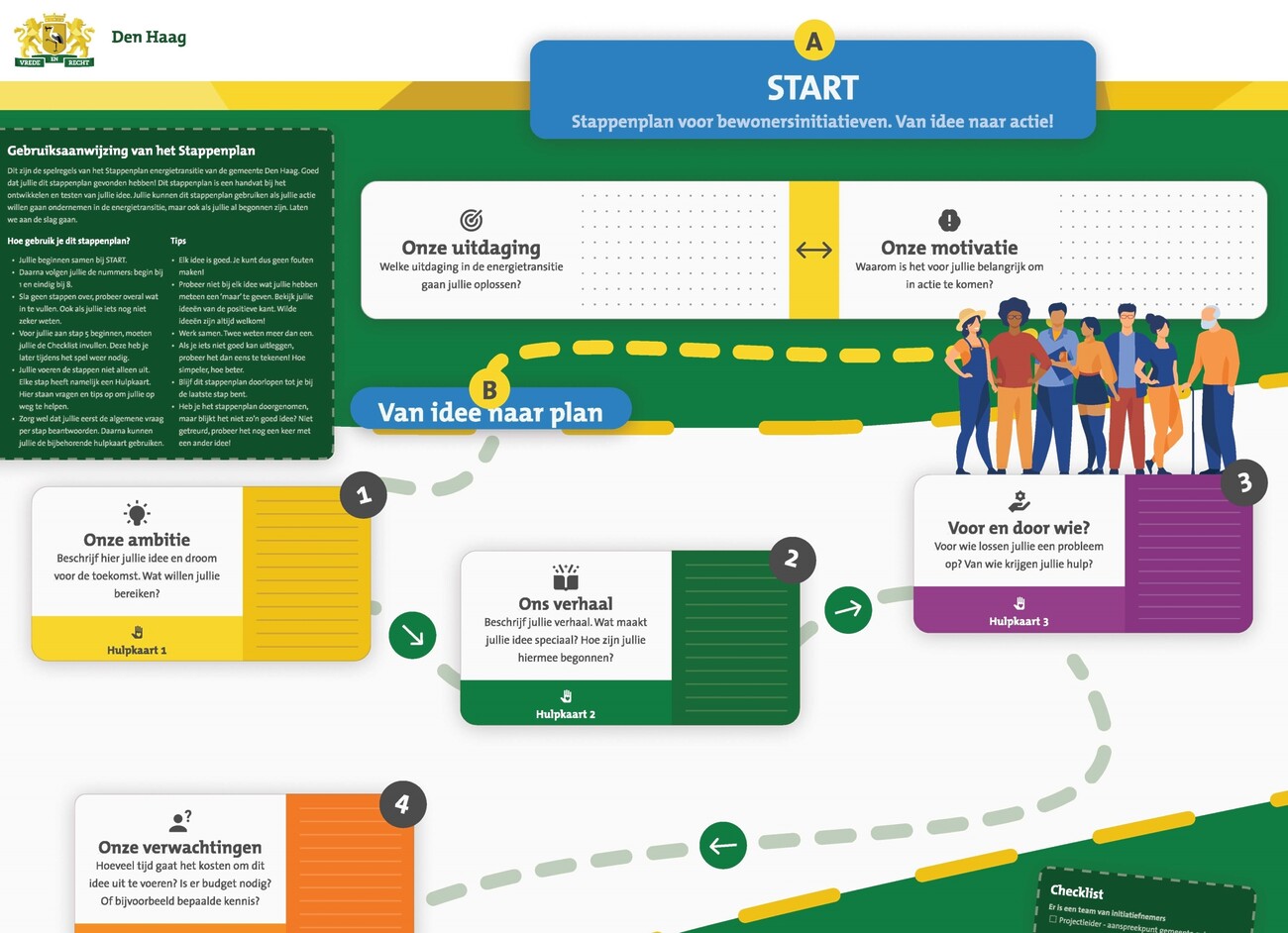 grafiekje stappenplan bewonersinitiatieven