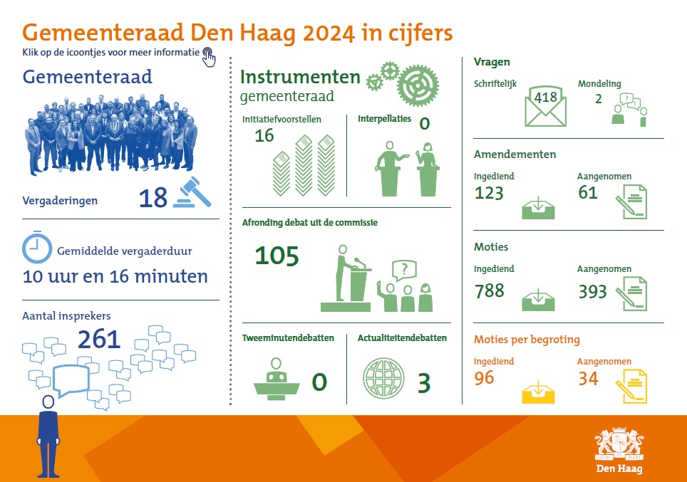 Infographic waarin wordt weergegeven hoevaak de gemeenteraad vergaderd heeft, hoeveel moties daarbij zijn ingediend, enz
